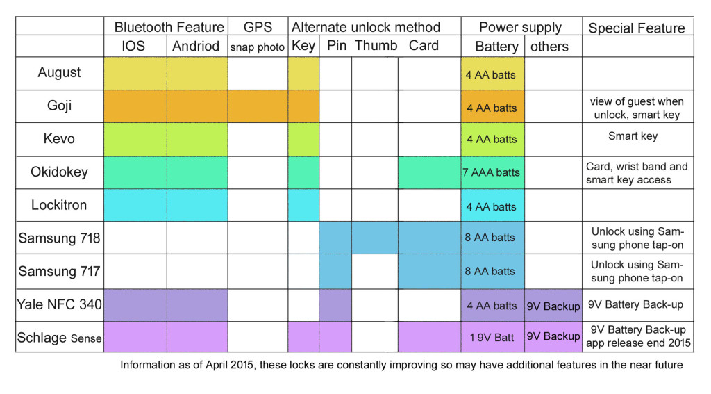 smart-lock-comparison-table