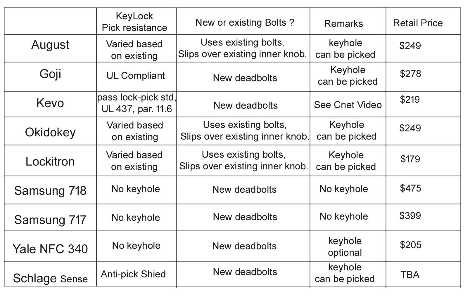 Smart Lock Comparison Chart