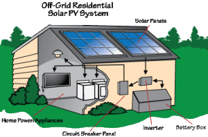Off-Grid-Solar-System