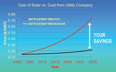 what does tech utilities cost